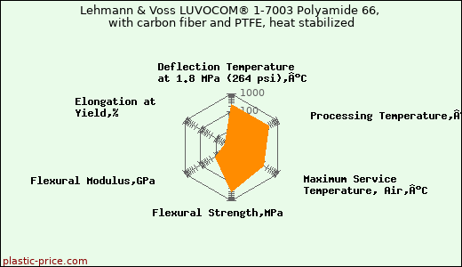 Lehmann & Voss LUVOCOM® 1-7003 Polyamide 66, with carbon fiber and PTFE, heat stabilized