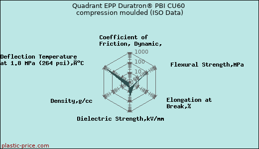 Quadrant EPP Duratron® PBI CU60 compression moulded (ISO Data)