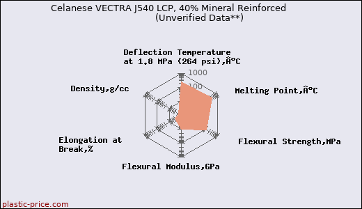 Celanese VECTRA J540 LCP, 40% Mineral Reinforced                      (Unverified Data**)