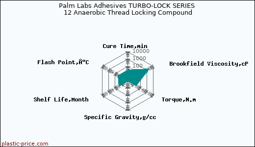 Palm Labs Adhesives TURBO-LOCK SERIES 12 Anaerobic Thread Locking Compound