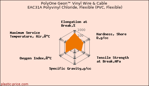 PolyOne Geon™ Vinyl Wire & Cable EAC31A Polyvinyl Chloride, Flexible (PVC, Flexible)