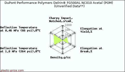 DuPont Performance Polymers Delrin® FG500AL NC010 Acetal (POM)                      (Unverified Data**)