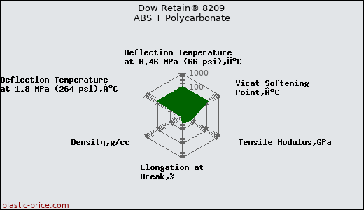 Dow Retain® 8209 ABS + Polycarbonate