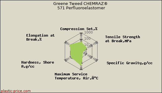 Greene Tweed CHEMRAZ® 571 Perfluoroelastomer