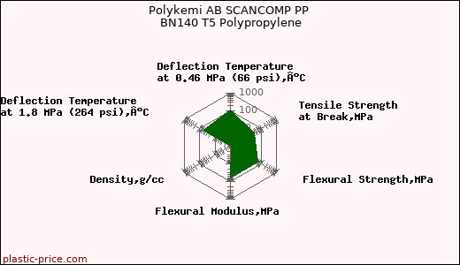 Polykemi AB SCANCOMP PP BN140 T5 Polypropylene