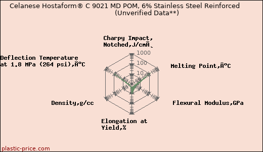 Celanese Hostaform® C 9021 MD POM, 6% Stainless Steel Reinforced                      (Unverified Data**)
