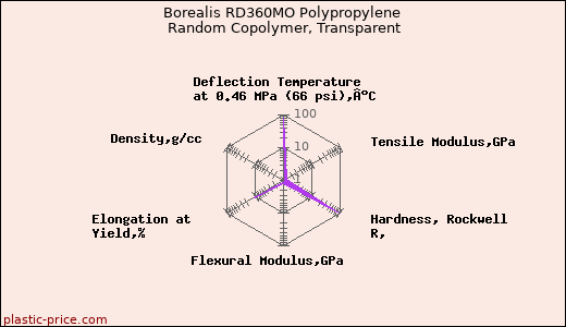 Borealis RD360MO Polypropylene Random Copolymer, Transparent