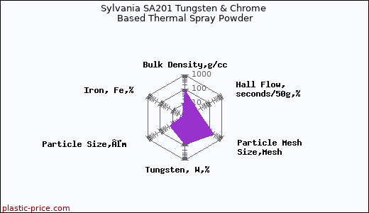 Sylvania SA201 Tungsten & Chrome Based Thermal Spray Powder