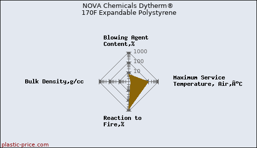 NOVA Chemicals Dytherm® 170F Expandable Polystyrene