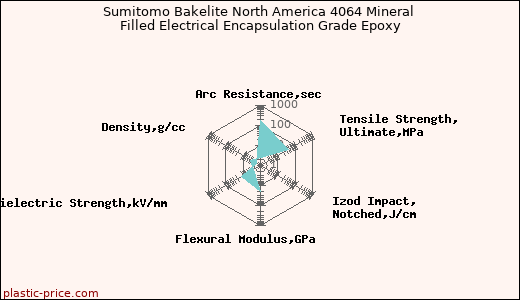 Sumitomo Bakelite North America 4064 Mineral Filled Electrical Encapsulation Grade Epoxy