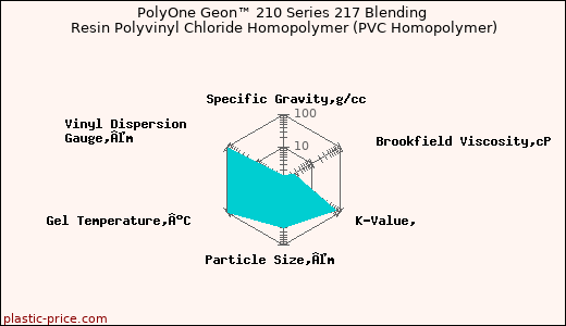 PolyOne Geon™ 210 Series 217 Blending Resin Polyvinyl Chloride Homopolymer (PVC Homopolymer)