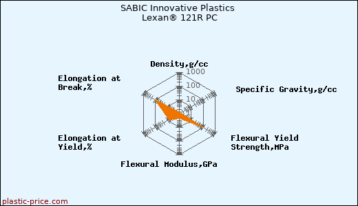 SABIC Innovative Plastics Lexan® 121R PC