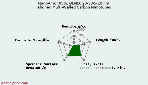 NanoAmor 95%, OD/ID: 20-30/5-10 nm Aligned Multi-Walled Carbon Nanotubes