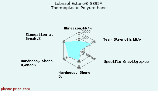 Lubrizol Estane® S395A Thermoplastic Polyurethane