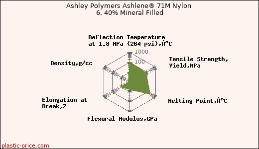 Ashley Polymers Ashlene® 71M Nylon 6, 40% Mineral Filled