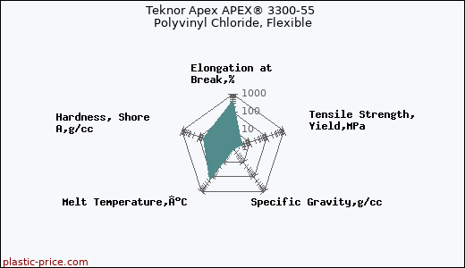 Teknor Apex APEX® 3300-55 Polyvinyl Chloride, Flexible
