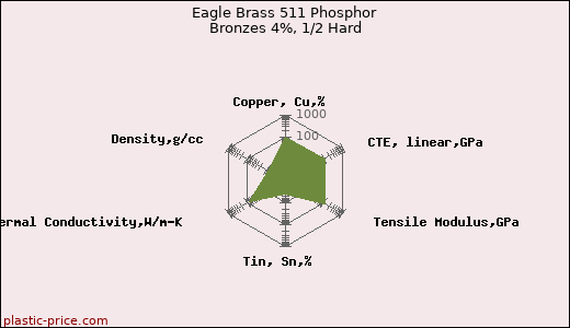Eagle Brass 511 Phosphor Bronzes 4%, 1/2 Hard
