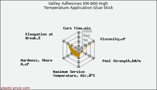 Valley Adhesives EM-600 High Temperature Application Glue Stick