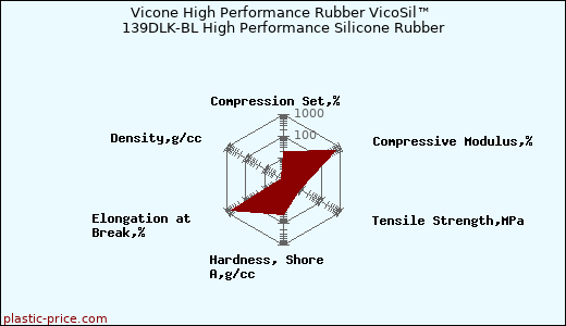 Vicone High Performance Rubber VicoSil™ 139DLK-BL High Performance Silicone Rubber