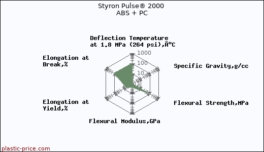 Styron Pulse® 2000 ABS + PC