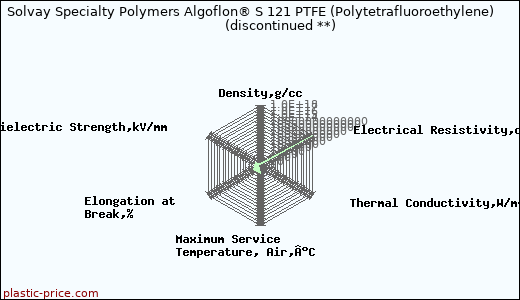 Solvay Specialty Polymers Algoflon® S 121 PTFE (Polytetrafluoroethylene)               (discontinued **)