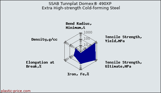 SSAB Tunnplat Domex® 490XP Extra High-strength Cold-forming Steel