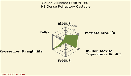 Gouda Vuurvast CURON 160 HS Dense Refractory Castable