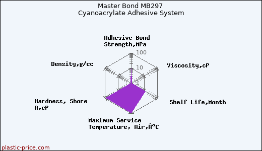 Master Bond MB297 Cyanoacrylate Adhesive System