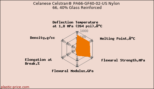 Celanese Celstran® PA66-GF40-02-US Nylon 66, 40% Glass Reinforced