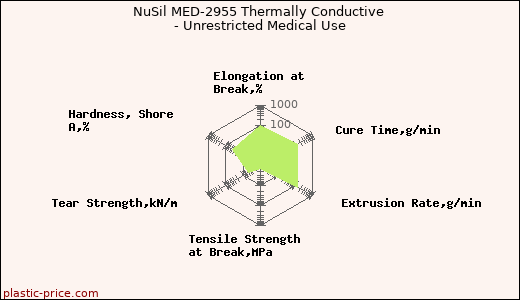 NuSil MED-2955 Thermally Conductive - Unrestricted Medical Use