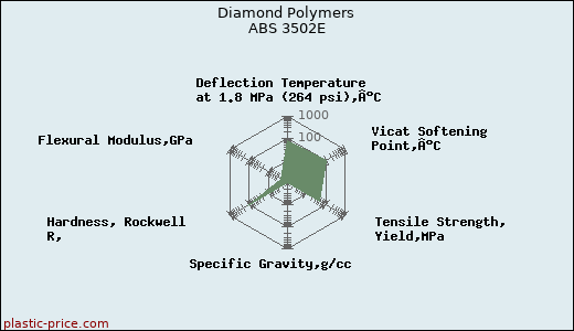 Diamond Polymers ABS 3502E