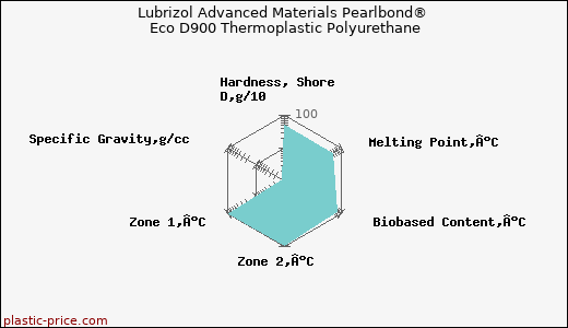 Lubrizol Advanced Materials Pearlbond® Eco D900 Thermoplastic Polyurethane