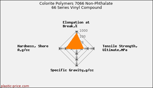 Colorite Polymers 7066 Non-Phthalate 66 Series Vinyl Compound