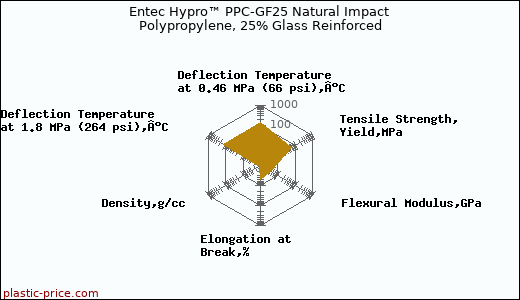 Entec Hypro™ PPC-GF25 Natural Impact Polypropylene, 25% Glass Reinforced