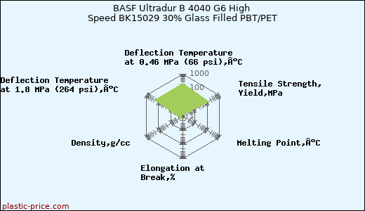 BASF Ultradur B 4040 G6 High Speed BK15029 30% Glass Filled PBT/PET