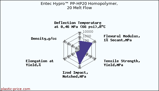 Entec Hypro™ PP-HP20 Homopolymer, 20 Melt Flow