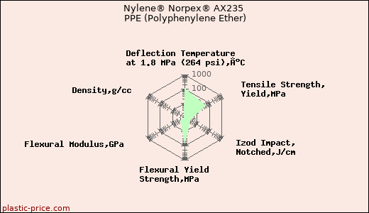 Nylene® Norpex® AX235 PPE (Polyphenylene Ether)