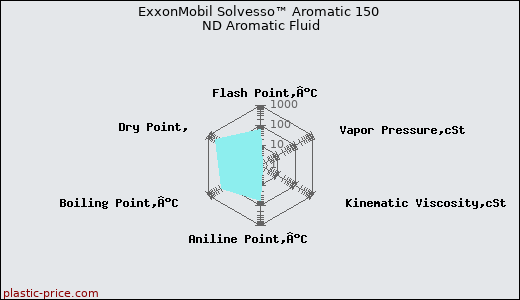 ExxonMobil Solvesso™ Aromatic 150 ND Aromatic Fluid