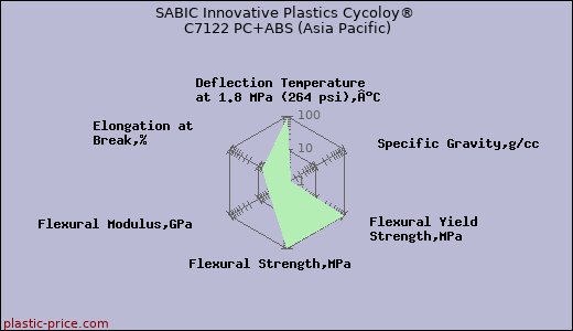 SABIC Innovative Plastics Cycoloy® C7122 PC+ABS (Asia Pacific)