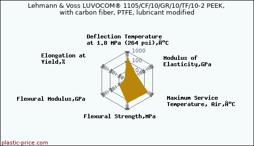 Lehmann & Voss LUVOCOM® 1105/CF/10/GR/10/TF/10-2 PEEK, with carbon fiber, PTFE, lubricant modified