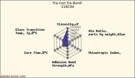 Tra-Con Tra-Bond 216C04