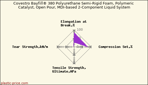 Covestro Bayfill® 380 Polyurethane Semi-Rigid Foam, Polymeric Catalyst, Open Pour, MDI-based 2-Component Liquid System