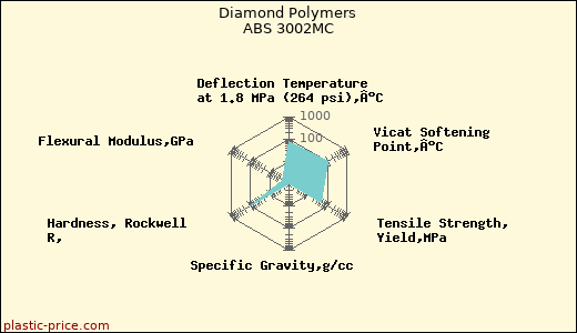 Diamond Polymers ABS 3002MC