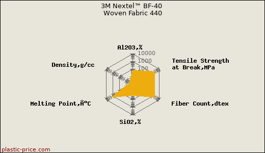 3M Nextel™ BF-40 Woven Fabric 440