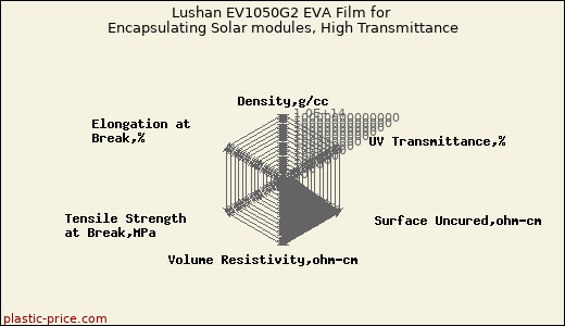Lushan EV1050G2 EVA Film for Encapsulating Solar modules, High Transmittance