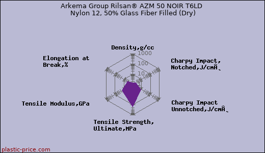 Arkema Group Rilsan® AZM 50 NOIR T6LD Nylon 12, 50% Glass Fiber Filled (Dry)