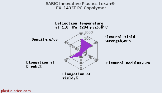 SABIC Innovative Plastics Lexan® EXL1433T PC Copolymer