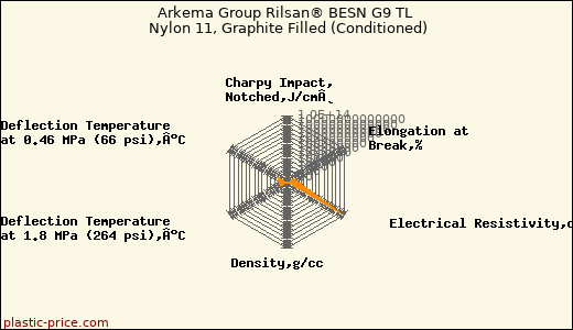 Arkema Group Rilsan® BESN G9 TL Nylon 11, Graphite Filled (Conditioned)