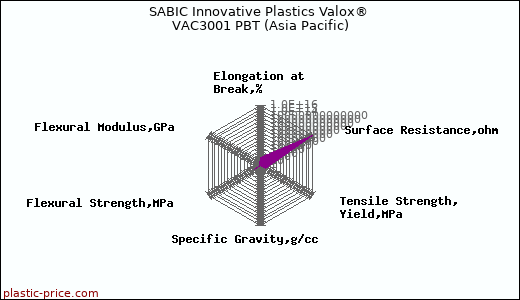 SABIC Innovative Plastics Valox® VAC3001 PBT (Asia Pacific)