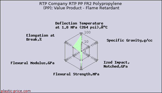 RTP Company RTP PP FR2 Polypropylene (PP); Value Product - Flame Retardant